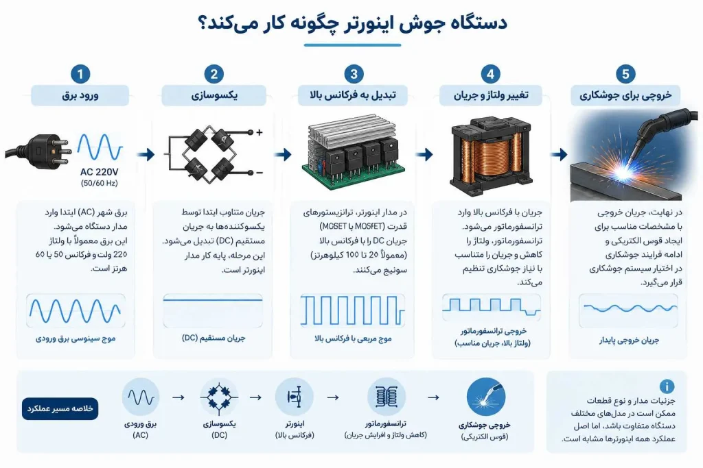 دستگاه جوش اینورتر